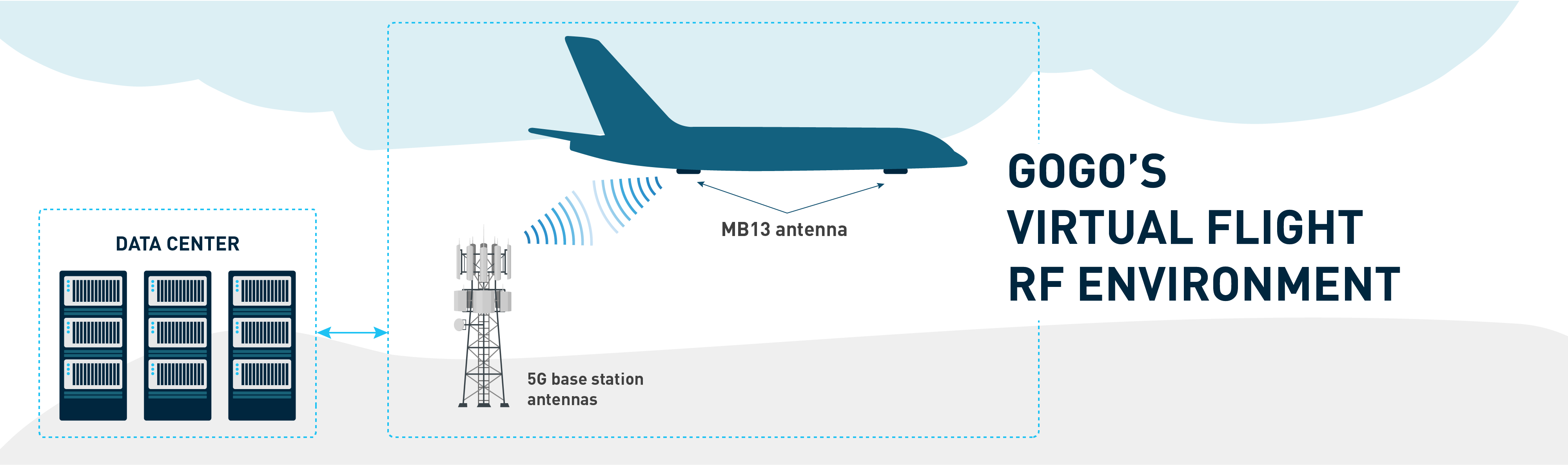Gogo 5G Software Testing in Virtual Flight RF Environment