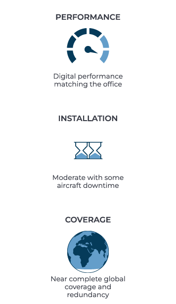 Multi-orbit network solution features