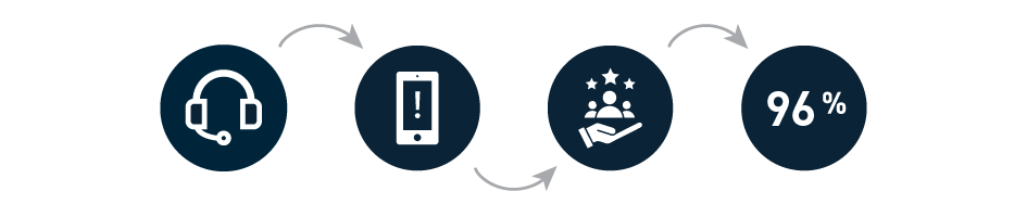 Customer Support Infographic